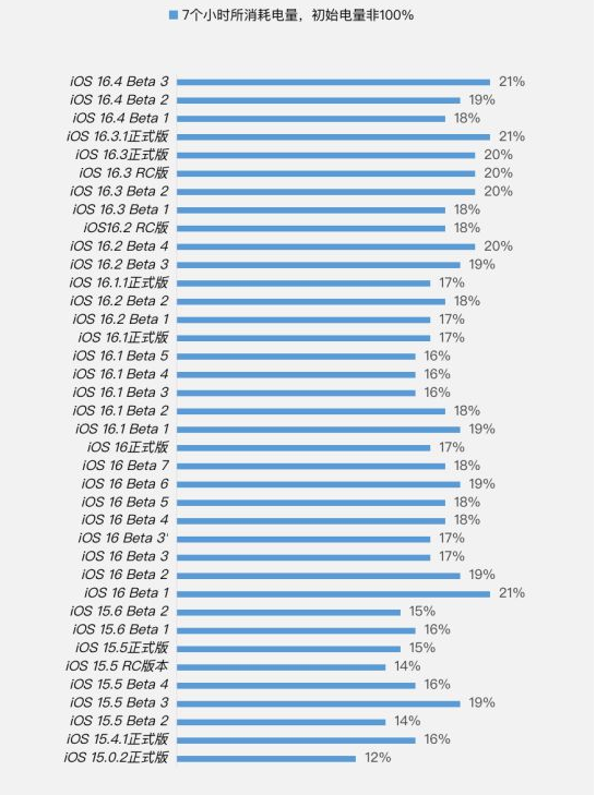 积石山苹果手机维修分享iOS 16.4 Beta 3续航跑分等测试结果汇总 