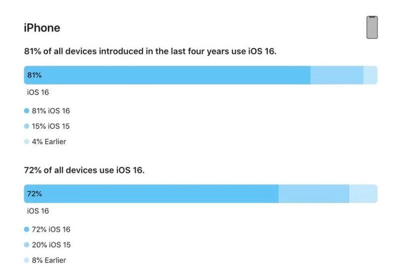 积石山苹果手机维修分享iOS 16 / iPadOS 16 安装率 