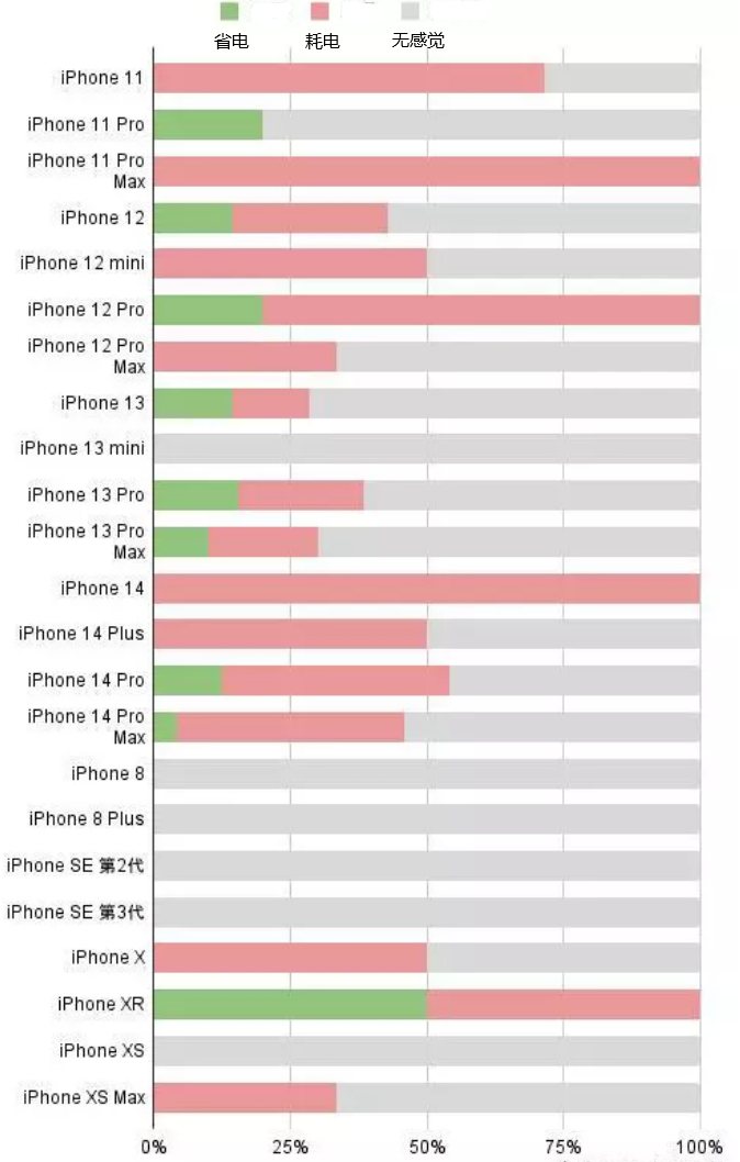 积石山苹果手机维修分享iOS16.2太耗电怎么办？iOS16.2续航不好可以降级吗？ 