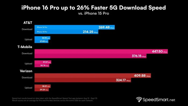 积石山苹果手机维修分享iPhone 16 Pro 系列的 5G 速度 