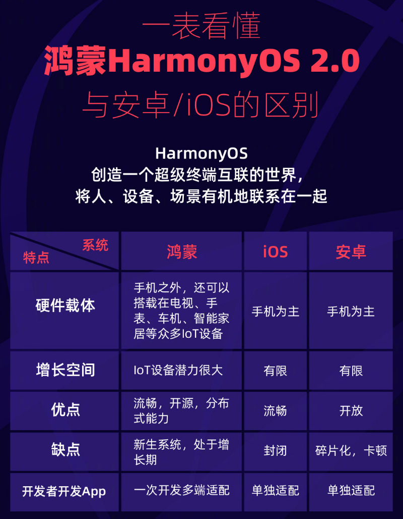 积石山苹果手机维修分享华为鸿蒙 OS 与安卓以及 iOS 都有什么区别 